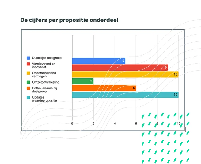 Propositie test en analyse - Doe de proposition scan